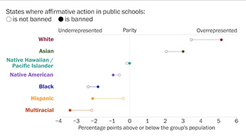 a social share image for the story: State affirmative action bans helped White, Asian students, hurt others.